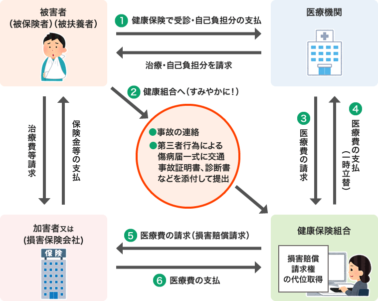 第三者行為によるケガなどの医療費の流れ